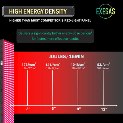 EXESAS 120 LED, 600W Dual-Chip, Red Light Therapy Device for Full Body, 4-Wavelengths Infrared LED Panel for Skin, Weight, Pain, Wellness