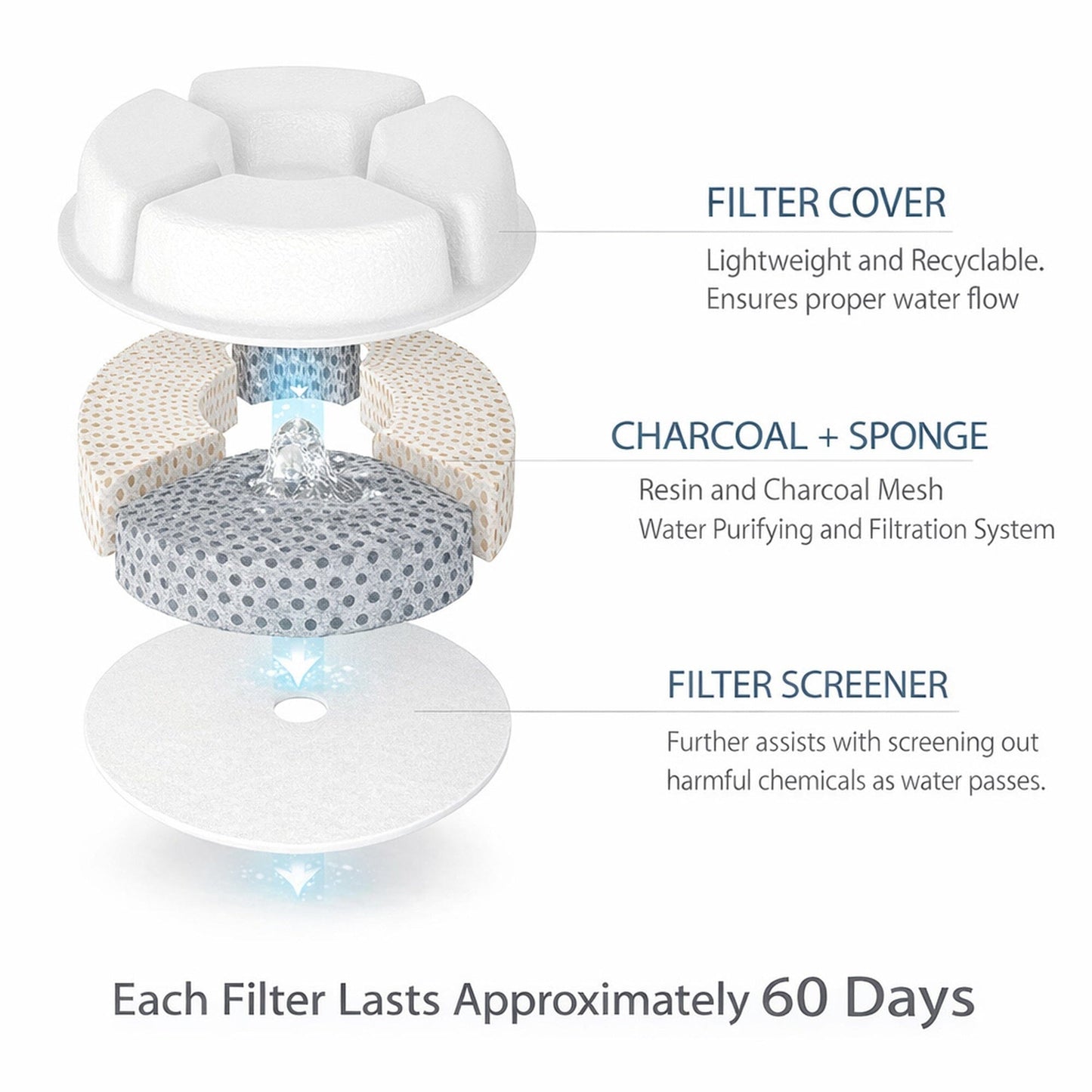 Pet Life ® 'Moda-Pure' Filtered Dog and Cat Fountain - Replacement Filters - 3 Pack